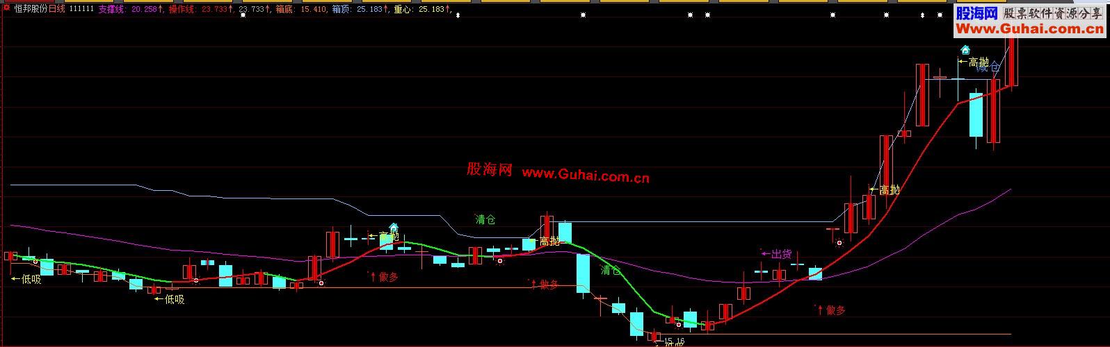 大智慧精准决策主图指标 源码