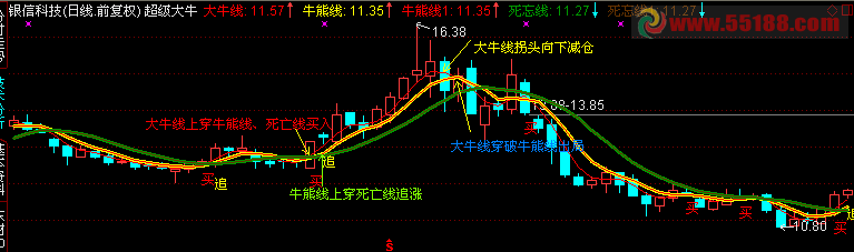 通达信超级大牛主图公式源码
