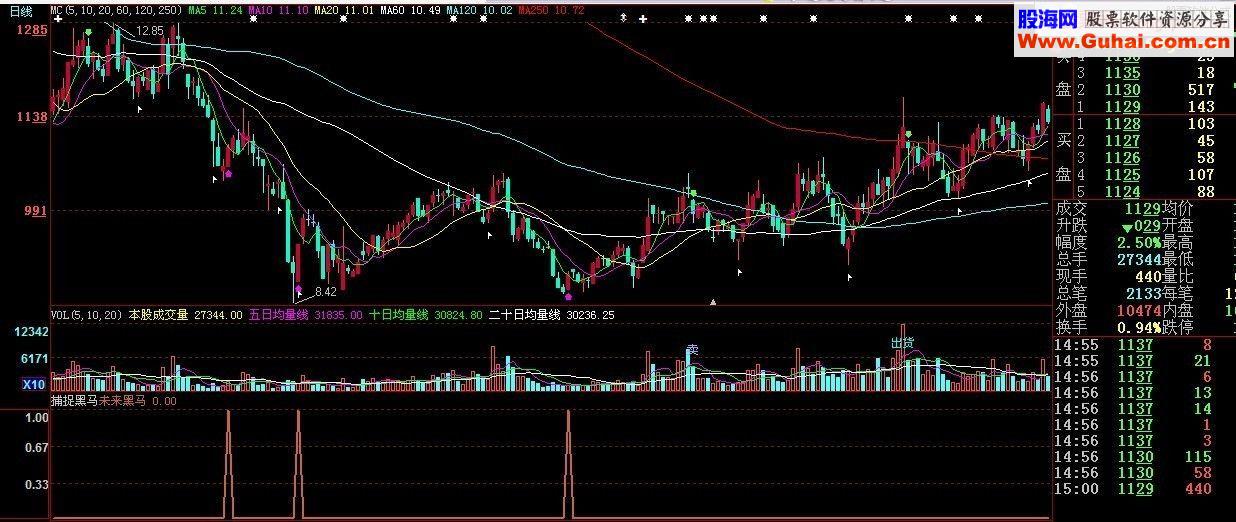 通达信捕捉黑马 极品公式的源码 省得别人说我弄得有未来