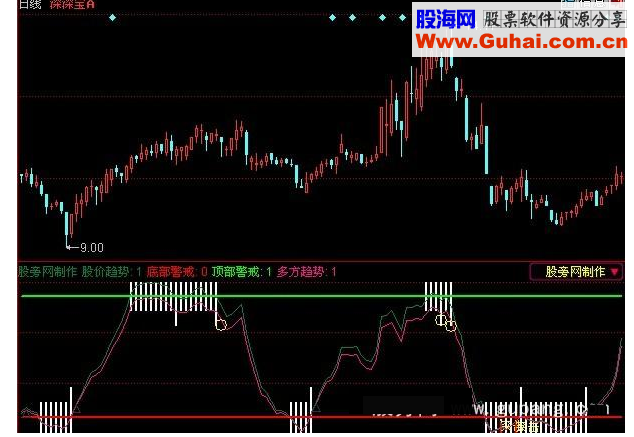 同花顺顶底警戒源码附图
