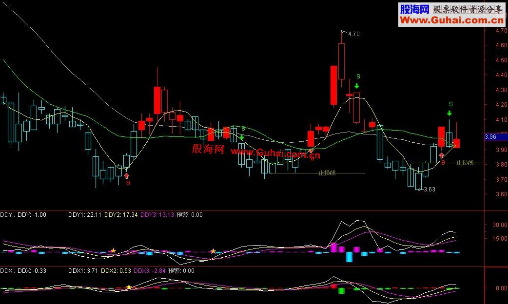 通达信自己用的精品【BS+止损线】主图指标