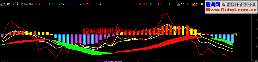 通达信MACD+KDJ副图，简单实用的好指标