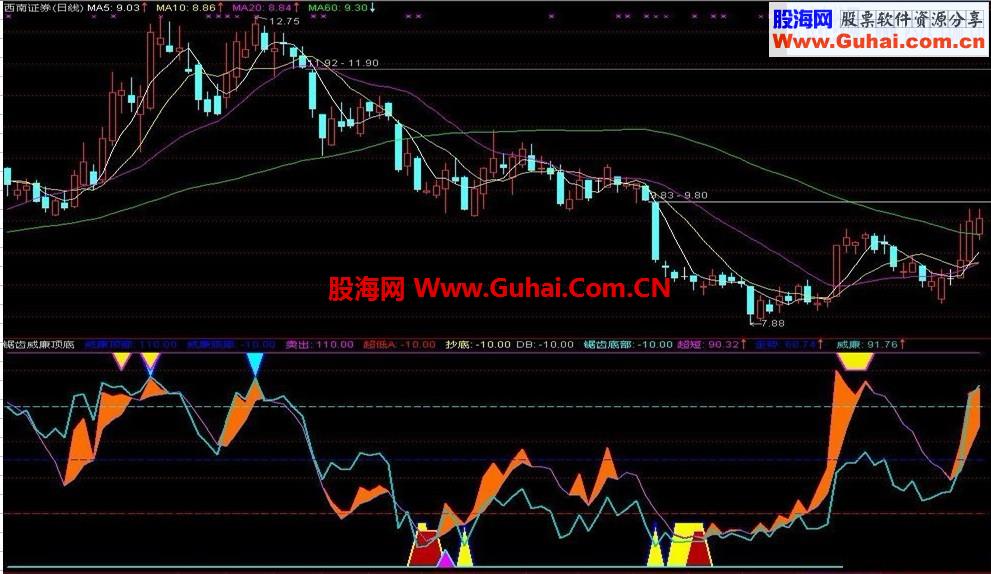 通达信帮你扑捉顶底的指标《威廉锯齿顶底》副图指标