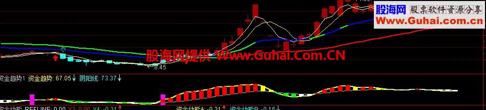 资金趋势副图指标 源码