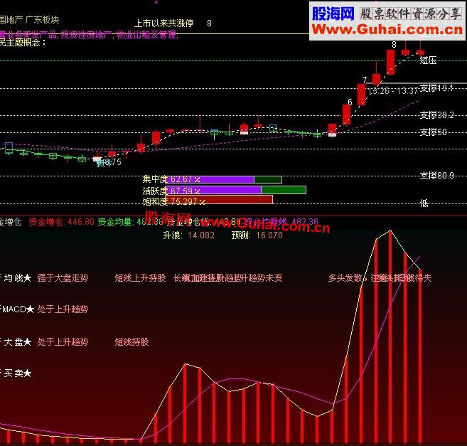 通达信让我起死回生的好指标资金增仓公式