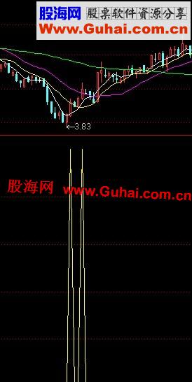 通达信底部构成副图公式