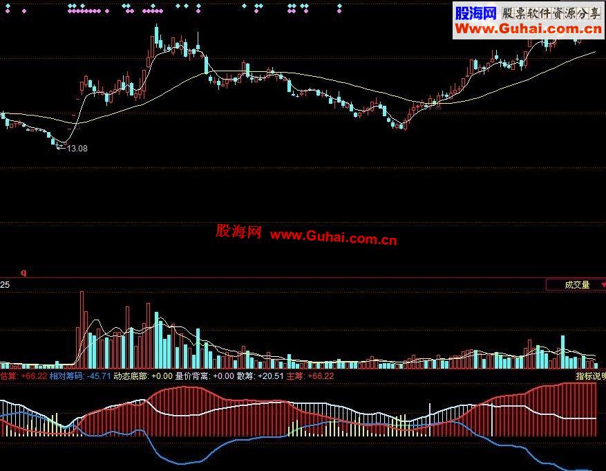 通达信很经典指标庄见愁副图公式