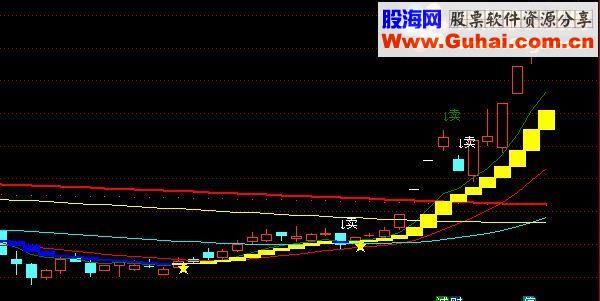 通達信買賣強主圖源碼無未來-通達信公式-股海網