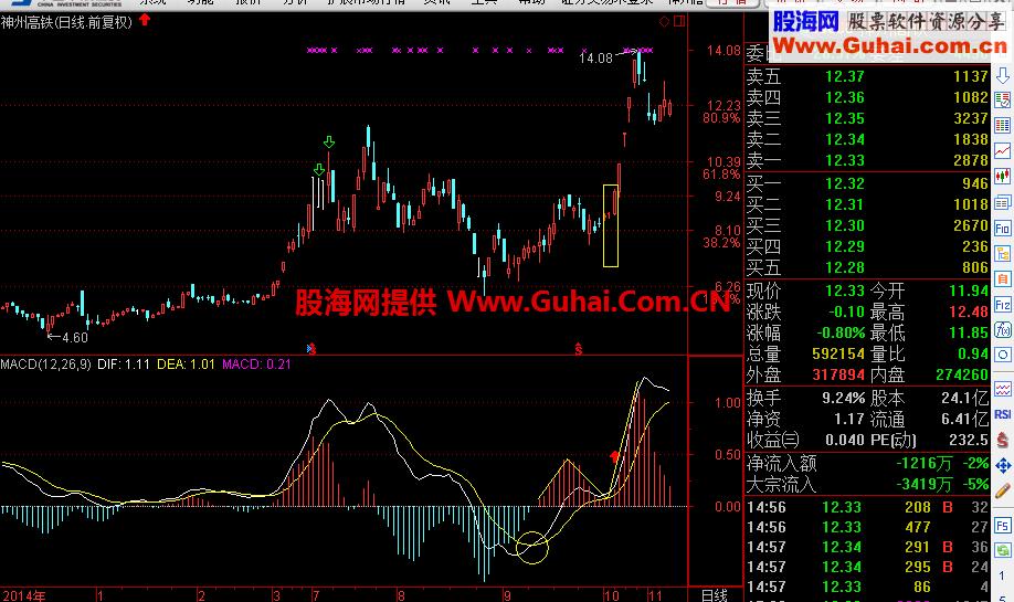 通达信MACD零上首次水上漂“苏北偏北版”主图幅图选股公式