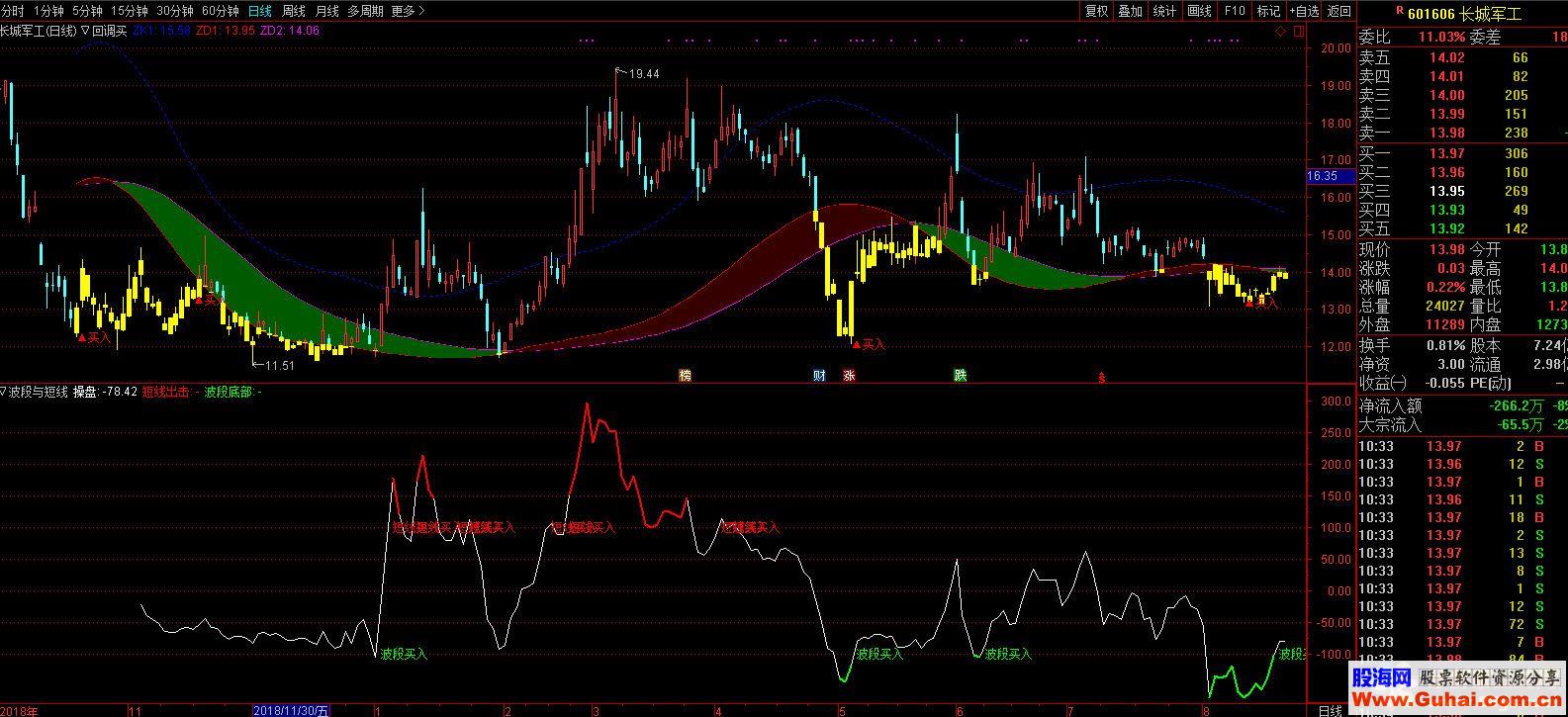 通达信波段与短线公式副图K线图