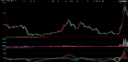 股海网选股之:MACD强势金叉形态和蚂蚁上树形态