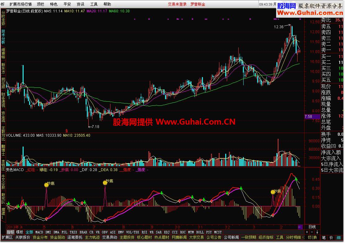 通达信变色MACD-副图源码