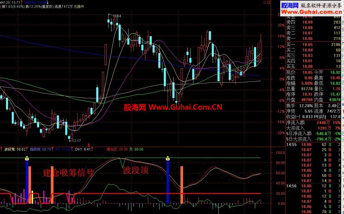 自用，且经多次优化结合的波段王指标