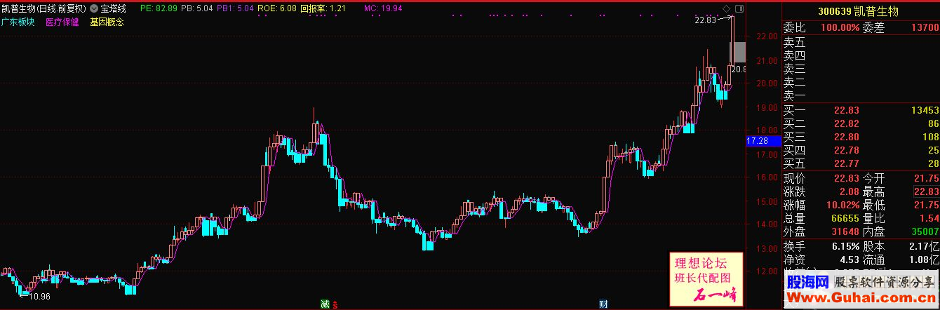 通达信宝塔线公式主图副图源码测试图