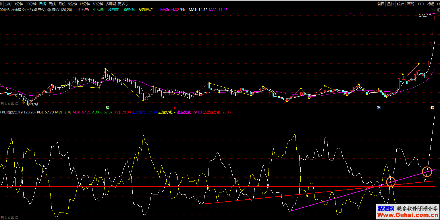 通达信PDI趋势线（指标副图贴图）无加密，有未来