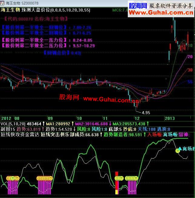 飞狐短线快攻资金雷达副图公式