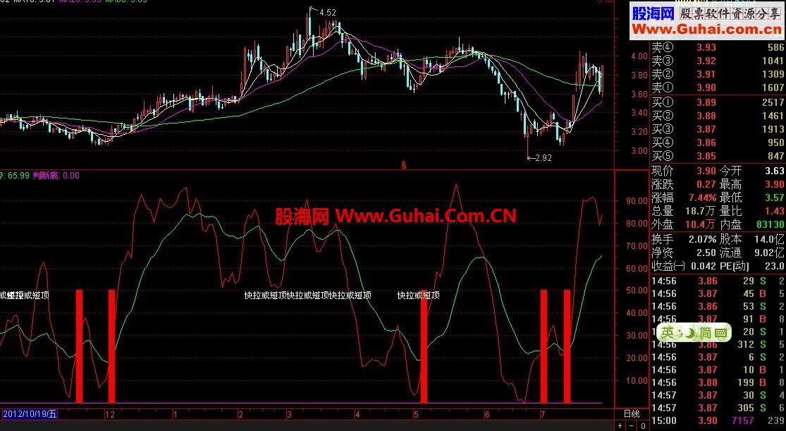 砸锅卖铁也要买，准确率高的指标