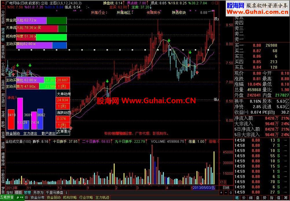 通达信高底主图，加自己拼合资金看盘公式