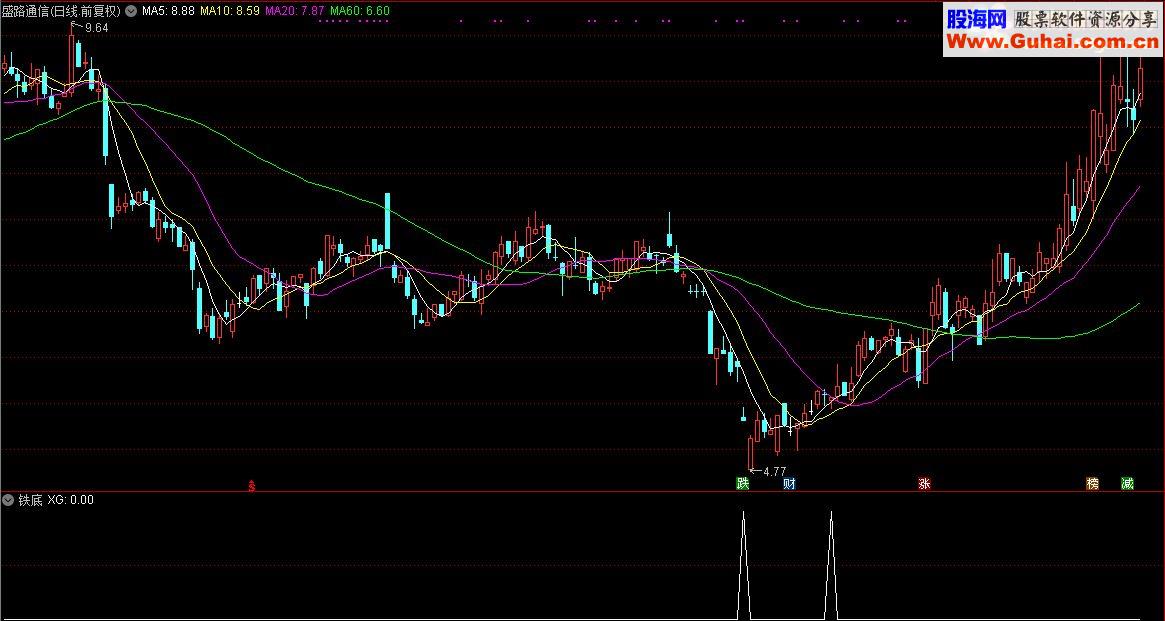 通达信顾头寻牛之“铁底”（副图选股源码贴图）无未来 无偏移