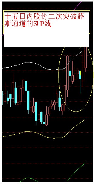 一个股价十五日内二次突破薛斯通道的SUP公式