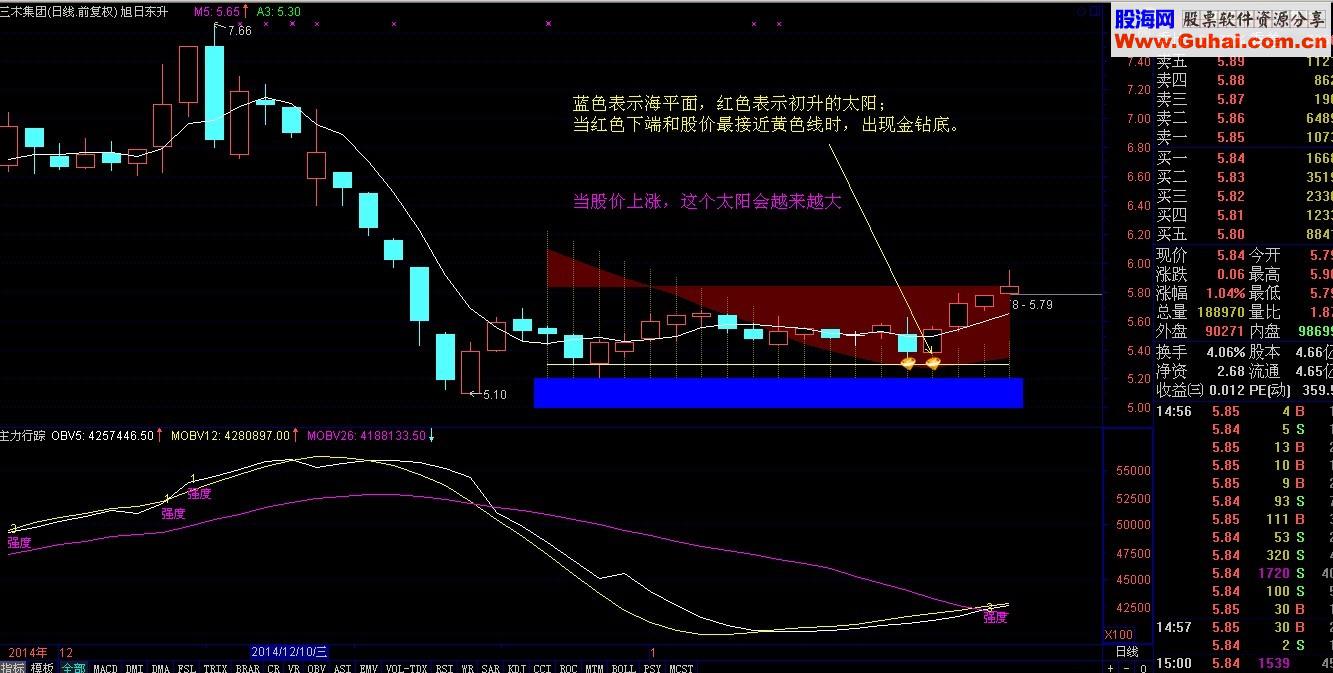 旭日东升主图公式 用于抄底 源码