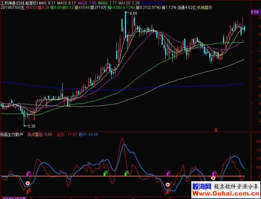 通达信极品主力散户雷达副图指标源码贴图