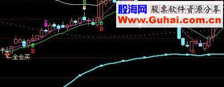 通达信飞天仙女指标主图源码顶低只能提示