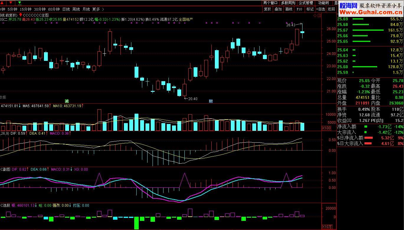 通达信【斯蒂芬MACD】比传统的领先一步源码副图/选股无未来