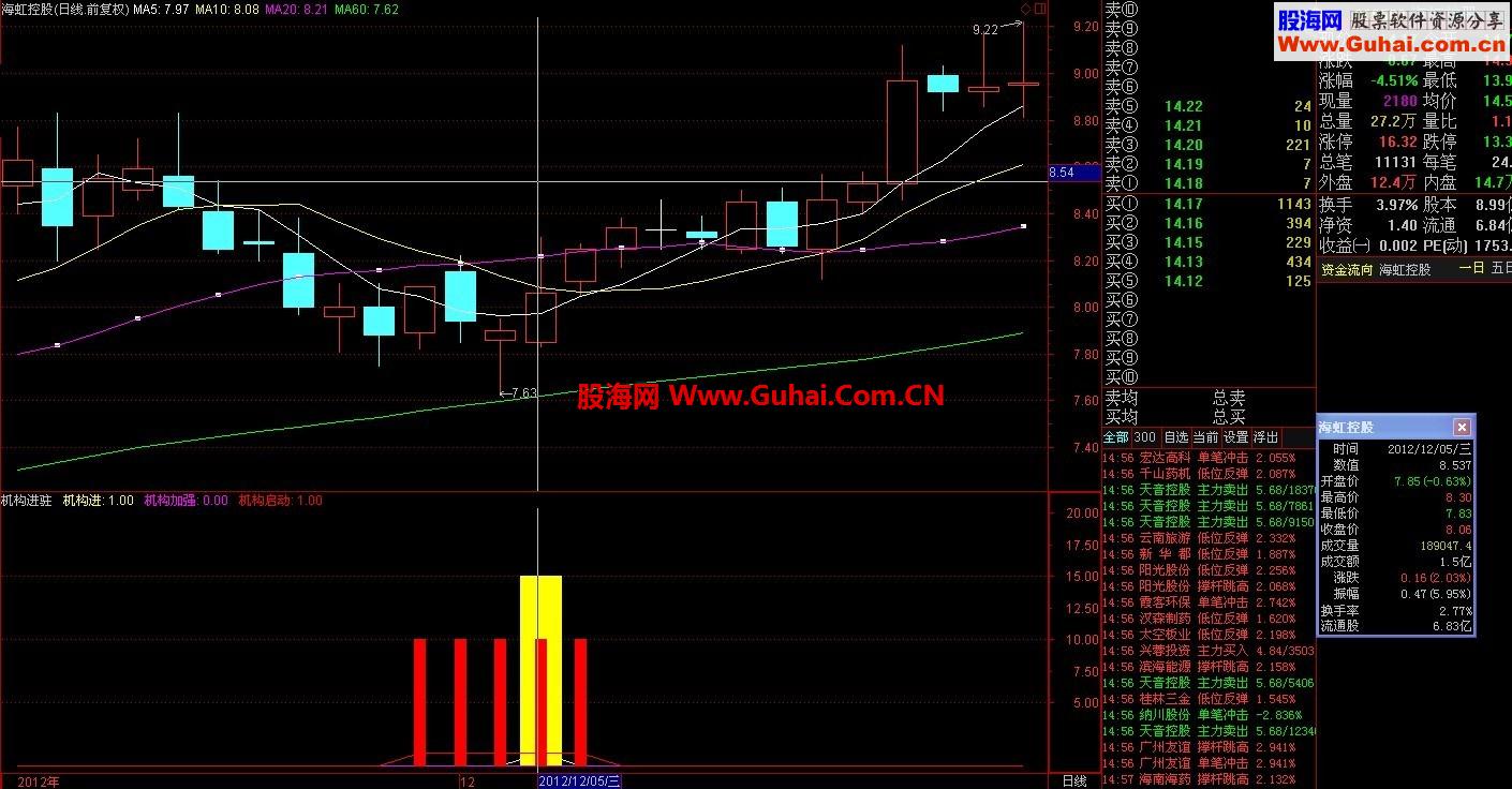 机构进驻副图源码 使用说明 绝不含未来函数