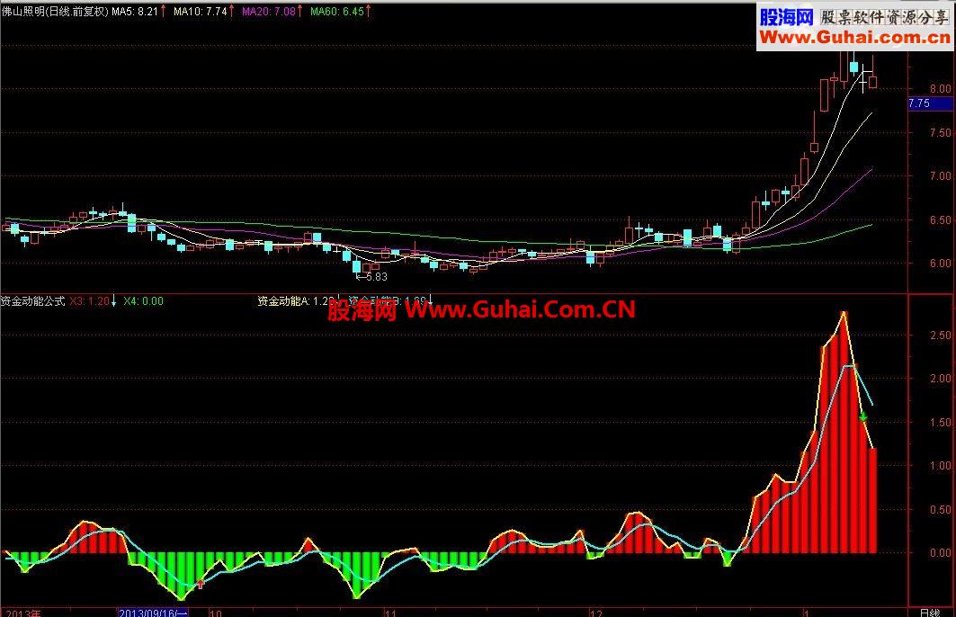 通达信给大家分享一个指标：资金动能公式