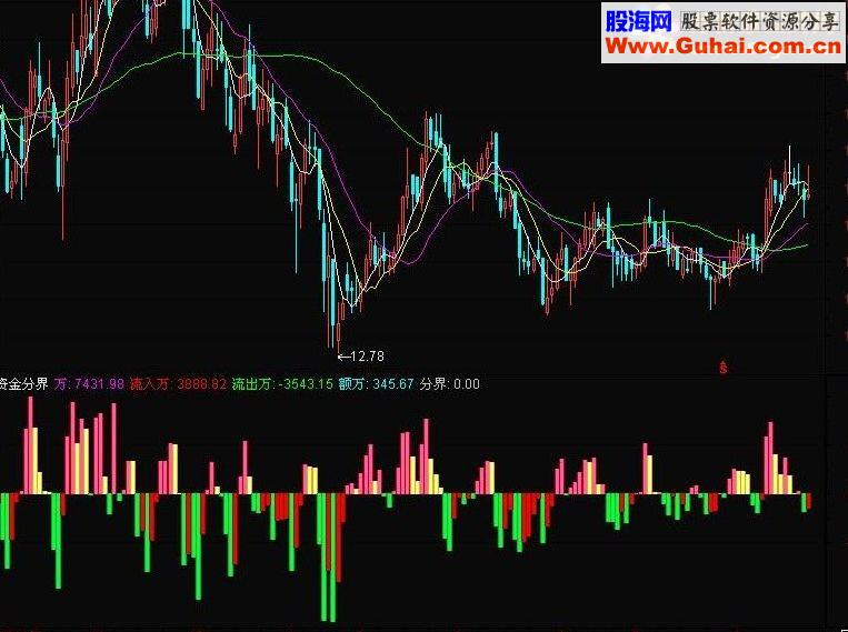 通达信资金分界 副图源码
