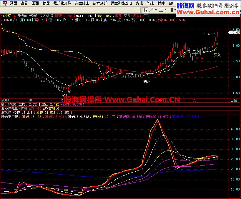 暴强 很好的筹码集中度指标