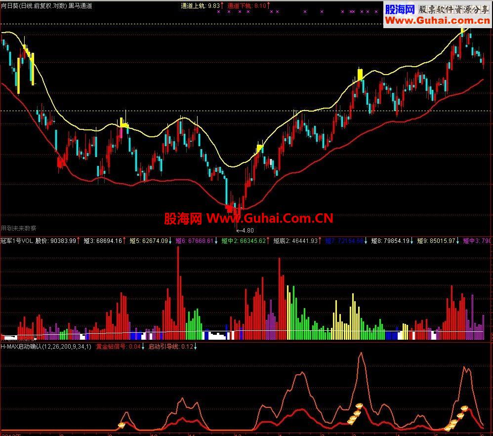 通达信红码技术黑马通道主图指标和副图指标（原码 贴图 说明）