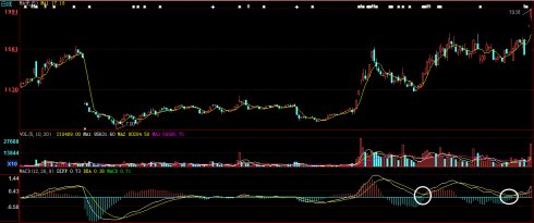 股海网选股之:MACD强势金叉形态和蚂蚁上树形态