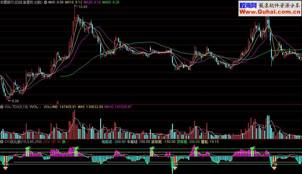 通达信低买高成功率CCI优化版