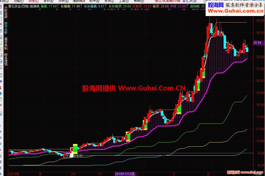 通达信起涨线指标公式
