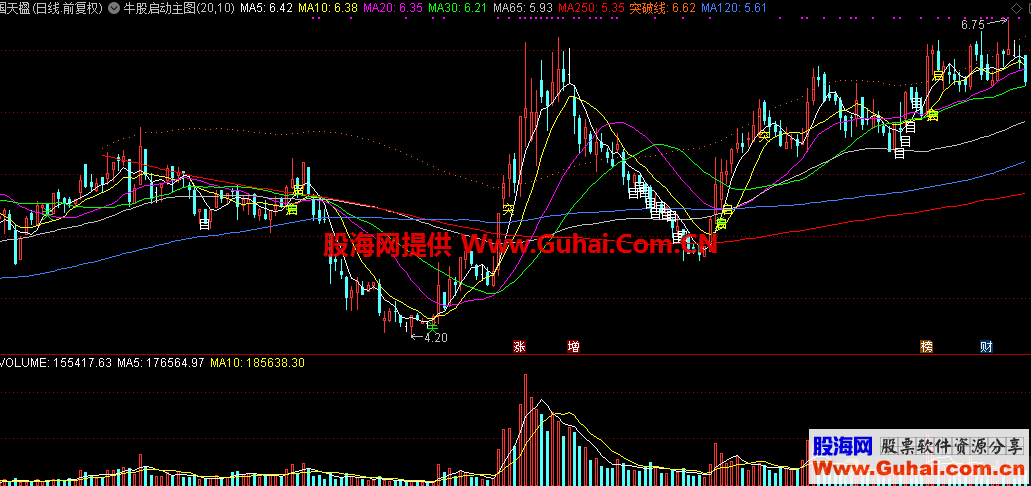 牛股启动主图（指标，主图，通达信）无加密