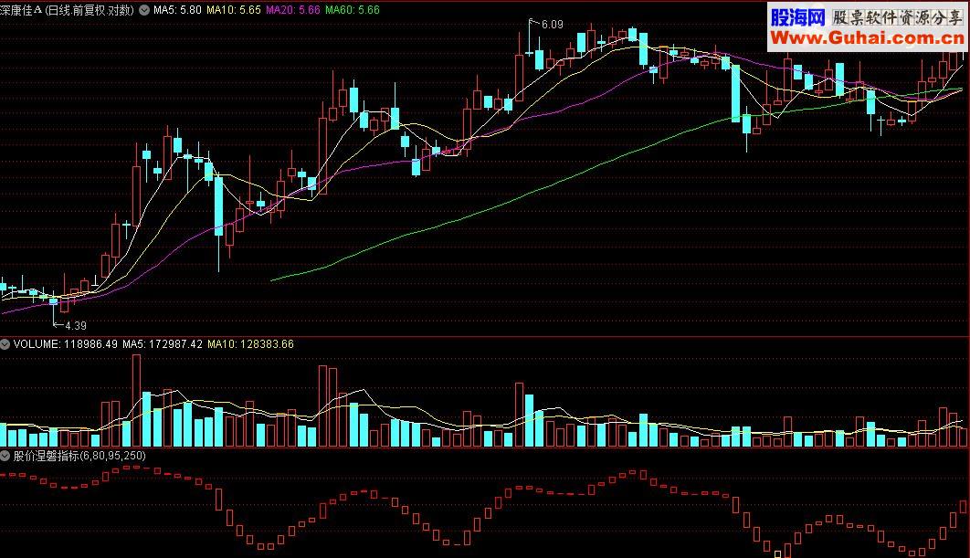 通达信股价涅磐指标源码