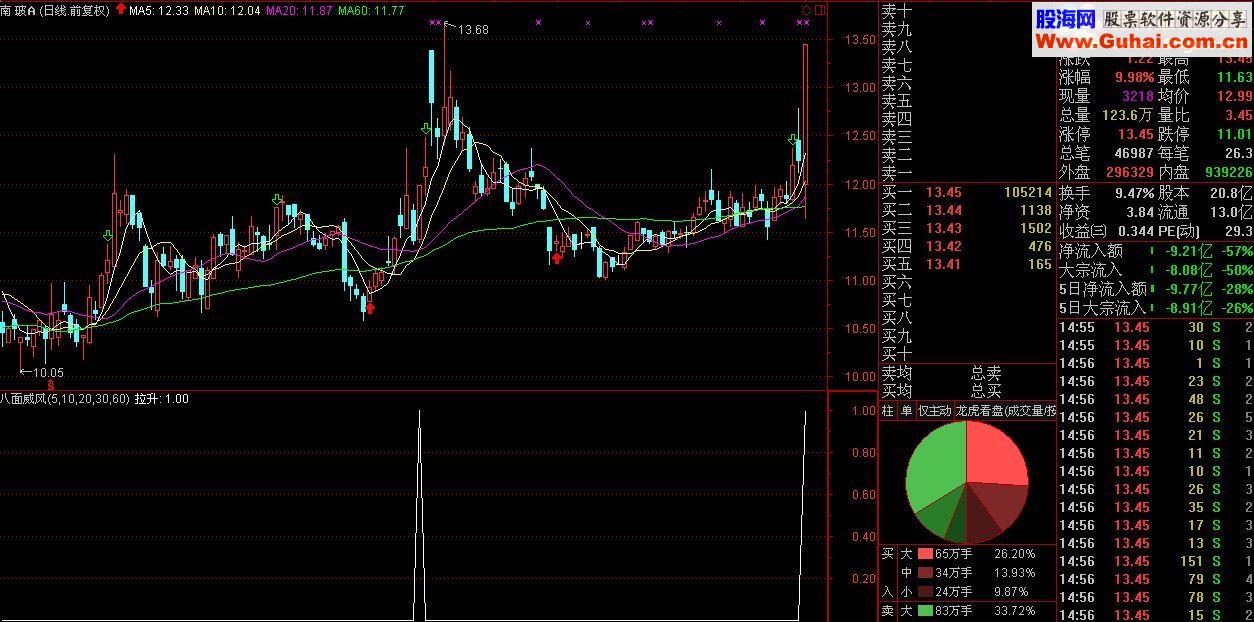 通达信专抓涨停股！当日95%涨停！（指标选股贴图）