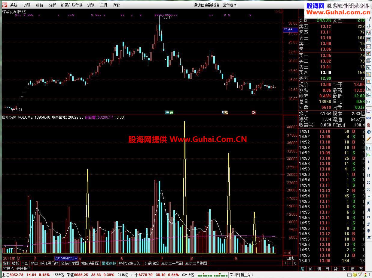 通达信金鼎追踪量能绝技指标副图