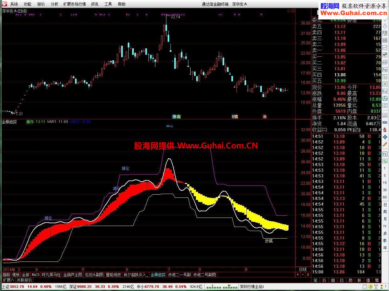 通达信金鼎追踪量能绝技指标副图