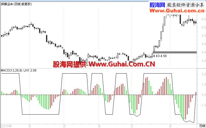 Kase Peak振荡副图指标源码