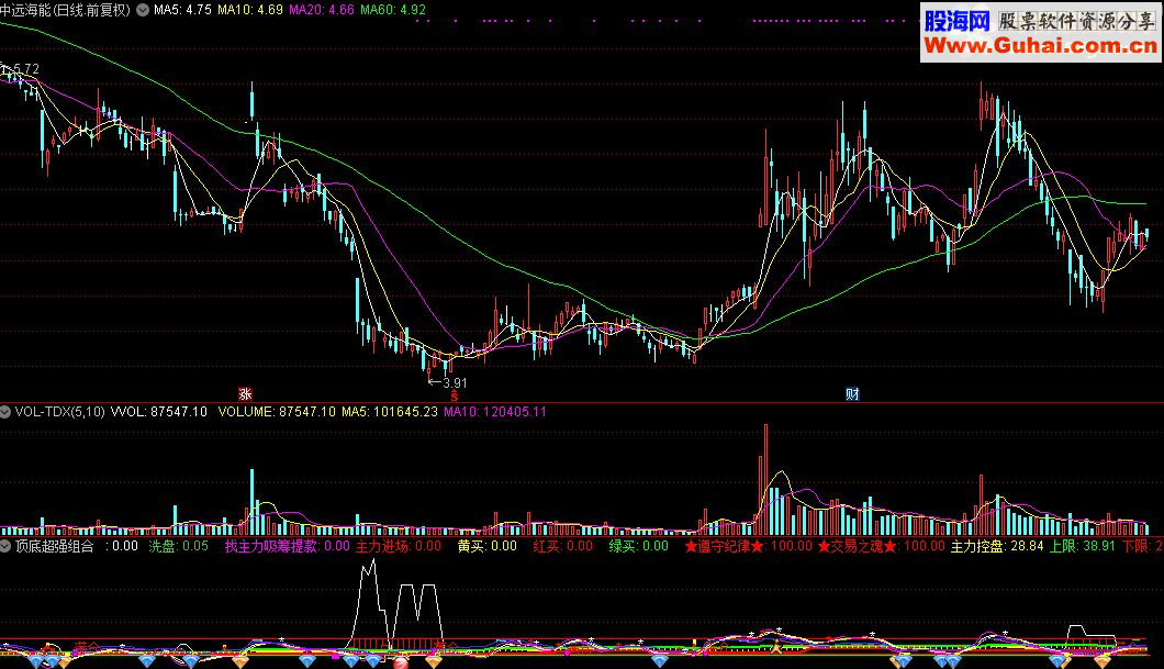 通达信顶底超强组合指标公式