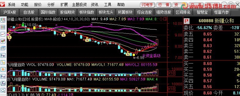 通达信仿飞翔量趋势指标