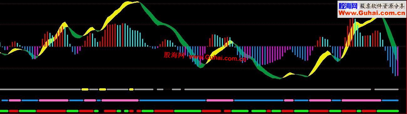 通达信三色彩带副图（三色多空彩带）通达信副图源码