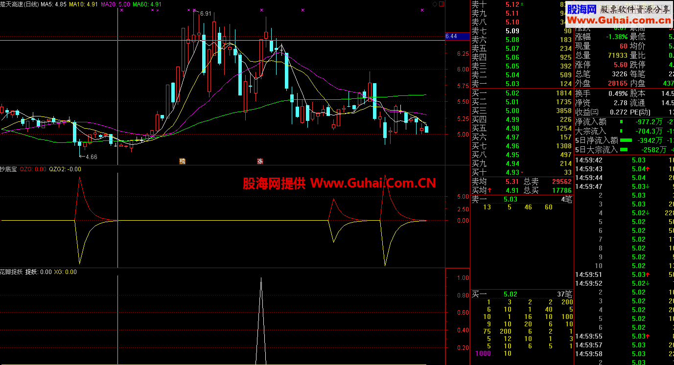 抄底宝（通达信，附图，源码）收藏很久的指标送给大家