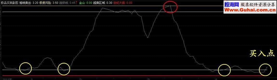 通达信极品买卖指标 副图源码