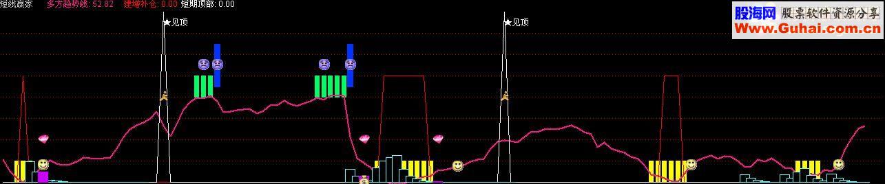 通达信短线赢家副图指标