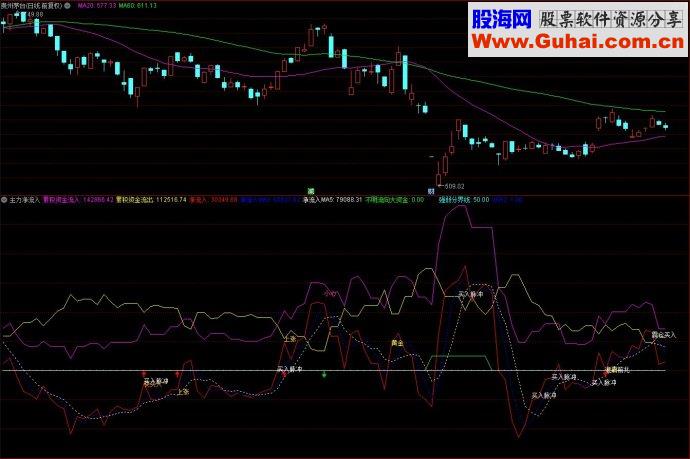 通达信指标主力净流入副图