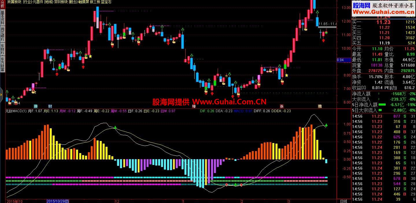 无敌MACD (指标 副图 通达信）让你买在安全点